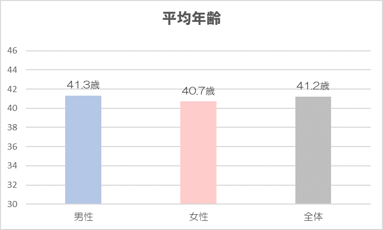 日産自動車　平均年齢